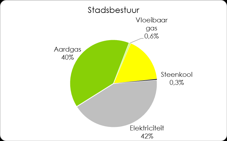 Grafiek 20: Verdeling van de uitstoot per energiedrager voor de industriële sector in 2011 Bron: Nulmeting VITO 2013 Tabel 7 toont de