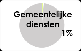 Tabel 17: Verdeling van het verbruik en de uitstoot per energiedrager voor landbouw in 2011 Bron: Nulmeting VITO 2013 Landbouw (energie-gerelateerde) MWh ton CO2 Elektriciteit 1 723 340 Warmte/koude