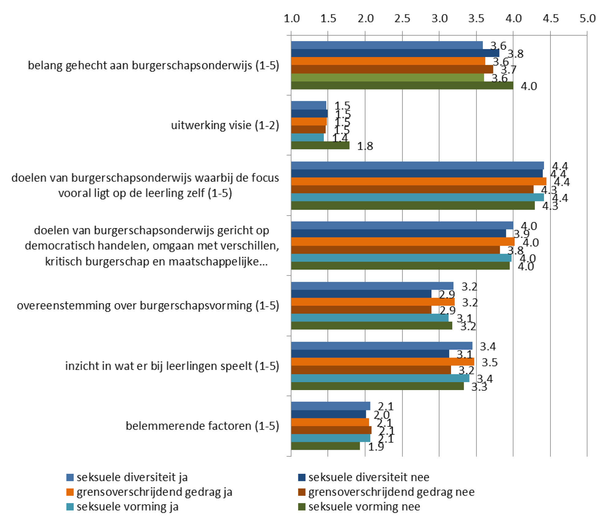 maatschappelijke doelen van burgerschap dan scholen die hier geen aandacht aan besteden.