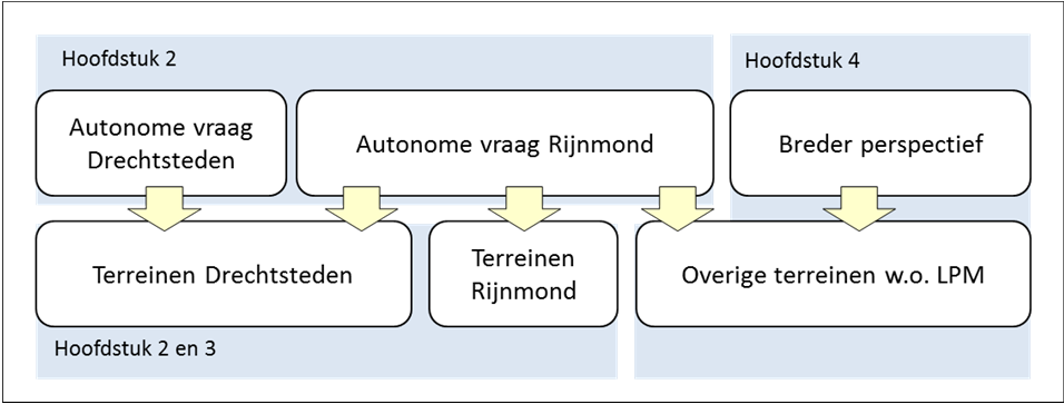 Om de moeilijkheid van het berekenen van de bovenregionale vraag te ondervangen kijken we in dit hoofdstuk zowel naar de autonome vraag vanuit de Drechtsteden als de autonome vraag vanuit