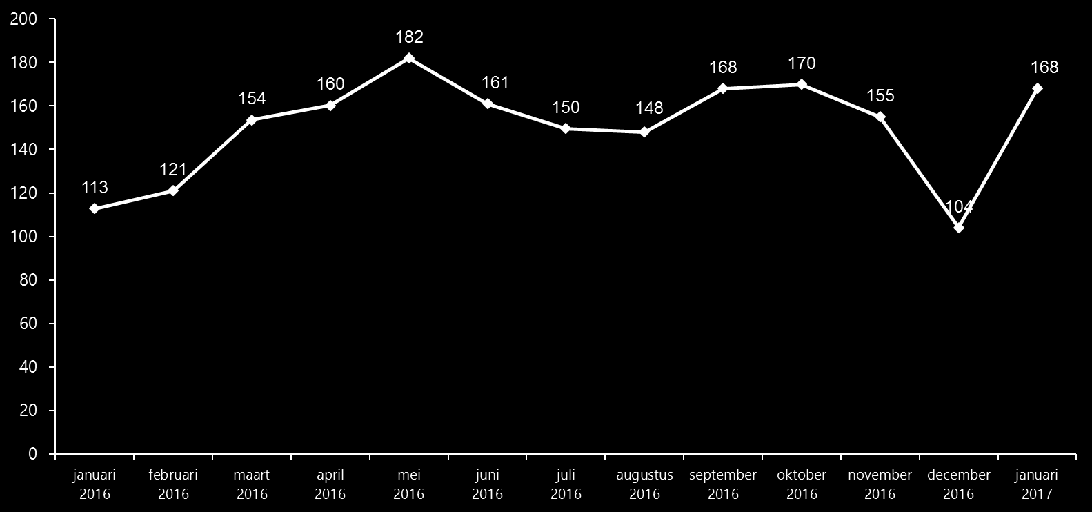 Sportdeelname index januari 2017 Basis: Totale Nederlandse bevolking (5 t/m 80 jaar) Gemiddelde Index Score in 2013 (over 12 maanden): 100