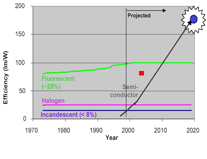 Evolutie van de efficiëntie Jan Genoe: