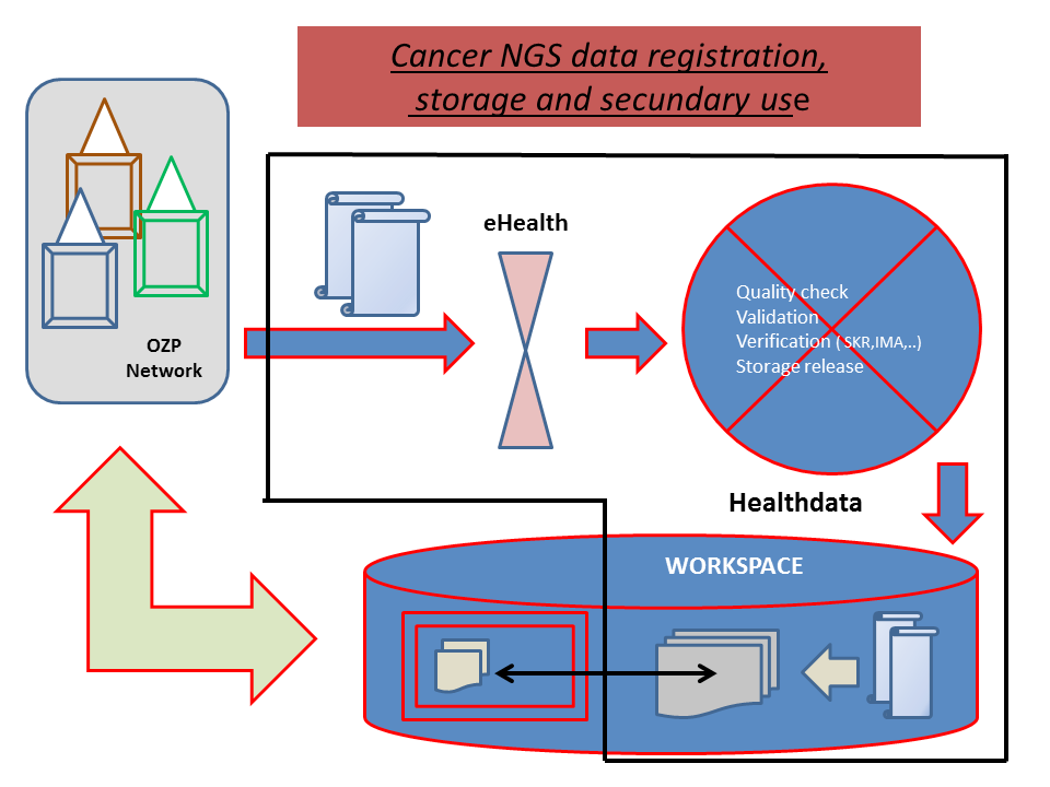 Healthdata maakt hiervoor gebruik van de ehealth infrastructuur waarlangs de gegevens electronisch getransporteerd en versleuteld worden waarna ze binnen de Healthdata omgeving verder verwerkt worden.