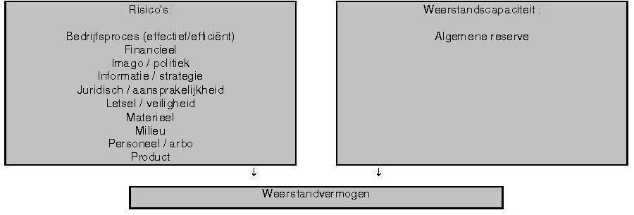 Beschikbare weerstandscapaciteit Weerstand 1-1-2012 Algemene reserve 10.000.