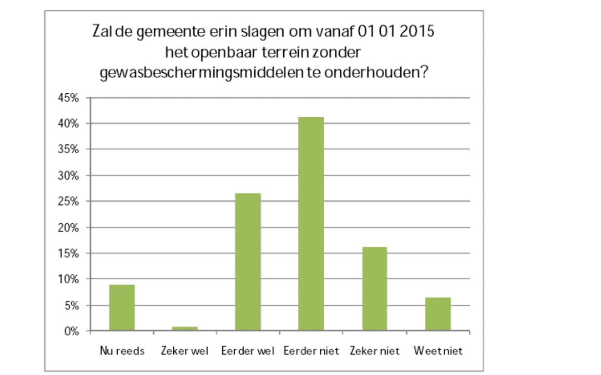 RIA Figuur 3.2.: Aandelen van de respondenten aan de enquête die de deadline voor het nulgebruik van pesticiden voor het openbaar domein al dan niet denkt te kunnen halen op 1 januari 2015.
