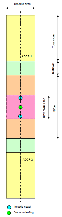 Omschrijving van de testvasiliteit: De testopstelling is opgebouwd aan de westzijde van de sifon (Flakkeese spuisluis), zijde Grevelingenmeer.