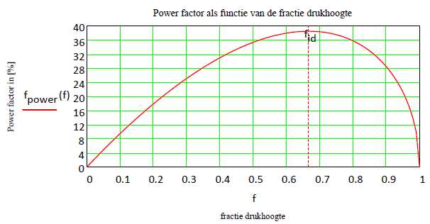 Grafiek 2 Uit grafiek 2 blijkt dat het maximaal vermogen dat een laagverval turbine kan leveren ligt bij een fractie drukhoogte van 2/3.