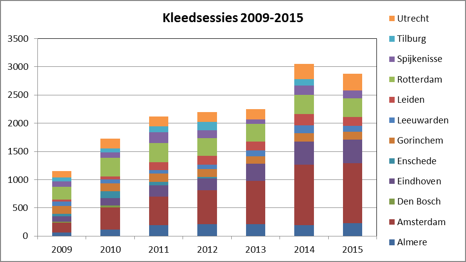 5. Resultaten In voorbereiding is een uitgebreide rapportage Klanten en Resultaten 2015. Deze zal gepubliceerd worden op onze internetsite www.dressforsuccess.nl.