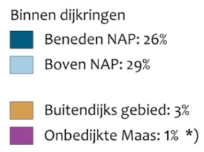 Vooralsnog lijkt het erop dat we in Nederland vooral te maken krijgen met meer extreme weertypen, zoals langere droge perioden afgewisseld met heftiger neerslag: meer regen in korte tijd.