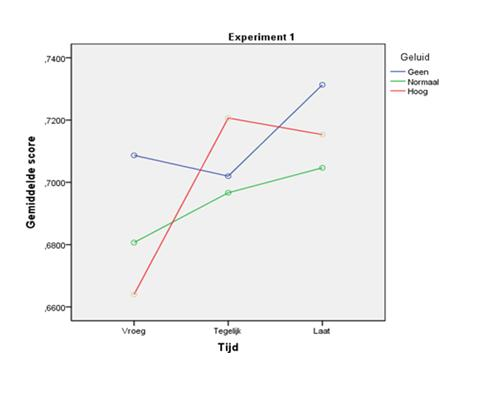17 Figuur 3: Grafiek met resultaten van experiment 1.