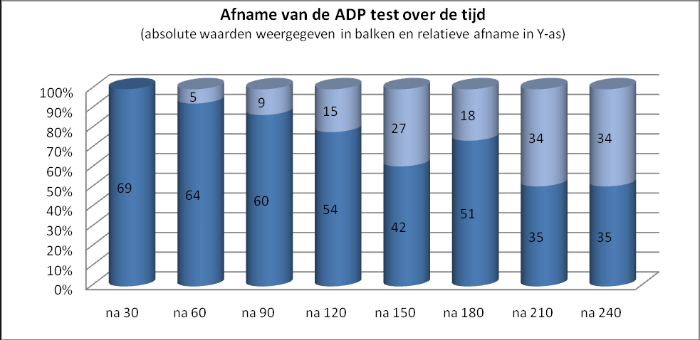 Om de houdbaarheid van het staal te verifiëren werden 8 metingen ( ADP-test ) uitgevoerd tussen 30 minuten tot 4 uur na afname met tijdsintervallen van 30 minuten op twee bloednames van 2 gezonde