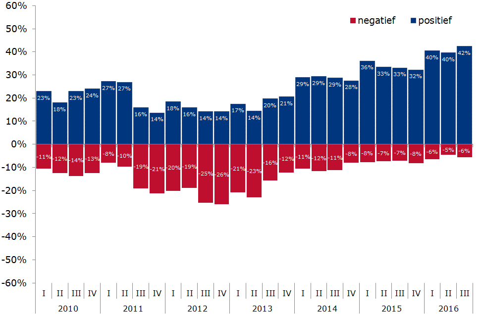 Het grootste vertrouwen meten we bij bedrijven in het exceptionele vervoer (9,0), in het vervoer van levende dieren (8,5) en in het binnenlandse distributie-/groupagevervoer (8,4).