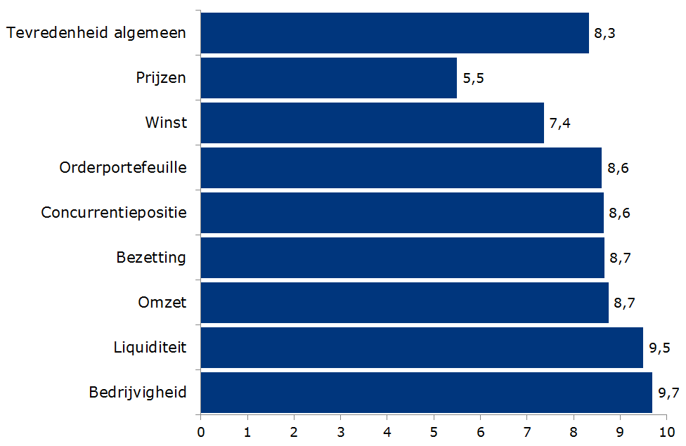 Stemmingsindicator ondernemerstevredenheid per bedrijfsaspect (Q3-2016) Ontwikkeling ondernemers tevredenheid (indicator) m.b.t. diverse bedrijfsaspecten 2014 2015 2016 I II III IV I II III IV I II