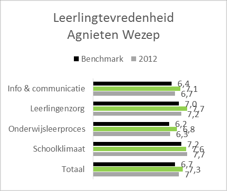 Enquêtes De enquête is afgenomen in het voorjaar van 2014 en is door 76% van de totaal 260 leerlingen in leerjaar 3 ingevuld.