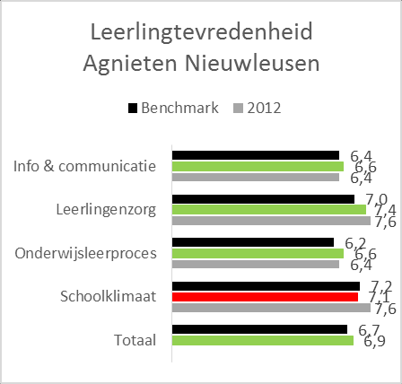 Enquêtes De enquête is afgenomen in het voorjaar van 2014 en is door 90% van de totaal 72 leerlingen in leerjaar 3 ingevuld.