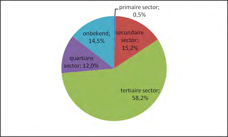 Wat bedrijvigheid betreft, zijn er anno 2011 85.208 bedrijfsvestigingen gevestigd in Antwerpen. De dienstensector (tertiair) vertegenwoordigt 58% van de vestigingen.