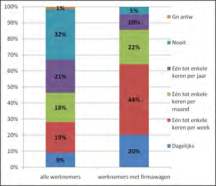 Van de 1.503 ondervraagde werknemers zijn er 279 die een bedrijfswagen ter beschikking hebben. Daarvan maakt 20% dagelijks een dienstverplaatsing.