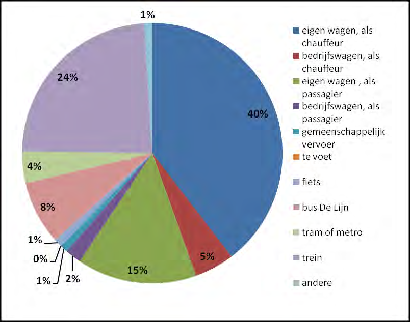 3.5.1.3 Bezoekers De meeste bezoekers komen met de wagen naar Antwerpen (62%). Op de tweede plaats staat de trein als vervoermiddel: bijna een kwart van de bezoekers komt naar Antwerpen met de trein.