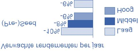 3.5 Revolverendheid en multiplier Ligthetin delijn derverwachting datersprakezalzijn van revolverendheid?in welke mate?