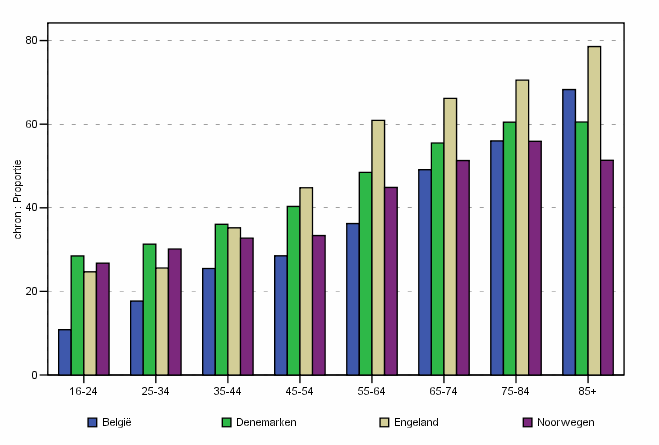 CHRON : Percentage van de bevolking (van 16 jaar en meer) dat lijdt aan een of meerdere