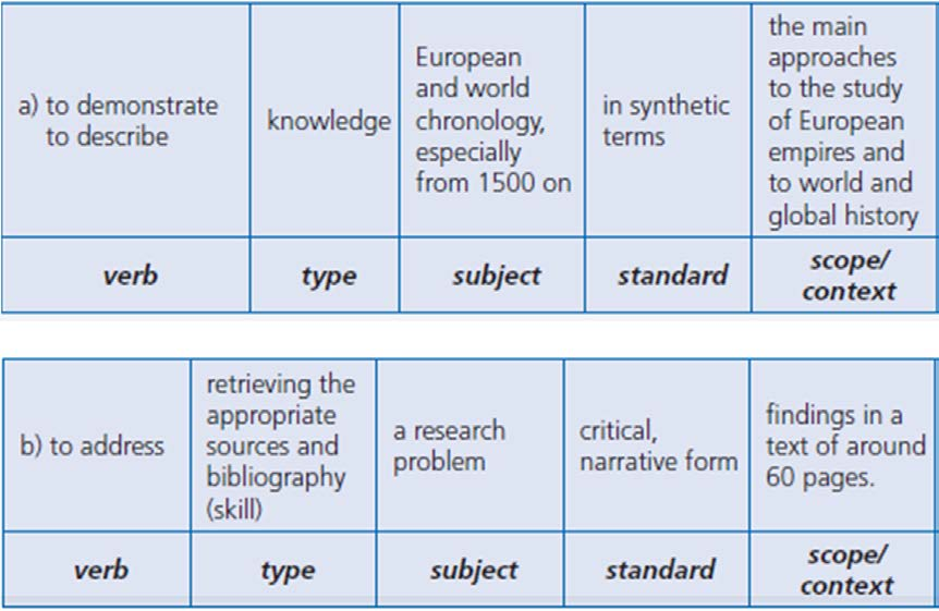 Voorbeelden van de formule 22 Verb + type + subject + standard + scope/context: Voor het programma Geschiedenis: Voor het programma Engineering: c) Is in staat om Met behulp te verdedigen van