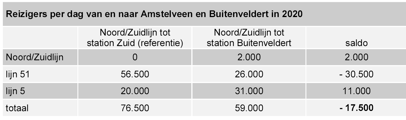 12. Effecten Zuidas (2) 22 Commentaar Het laten eindigen van zowel de Noord/Zuidlijn als lijn 51 bij De Boelelaan (station Buitenveldert) blijkt inderdaad een slechte oplossing.