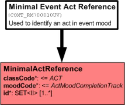 7 R-MIM s In dit hoofdstuk worden de toepassingspecifieke R-MIM s beschreven. De inhoud van een interactie (de payload ) wordt bepaald door van R-MIM s afgeleide message types.