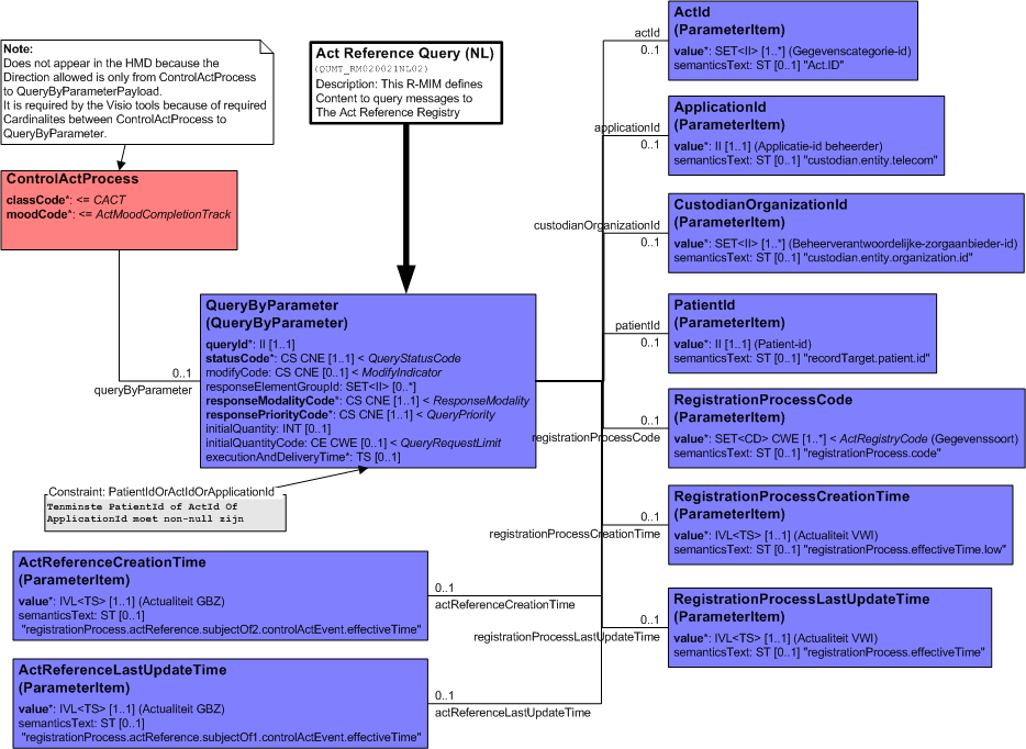 7.11 R-MIM QUMT_RM020021NL02 Zoek verwijzingen met gegevensbeheerder en applicatie ID D-MIM: HL7 V3 gestructureerde naam: COMT_DM000001NL02 Act Reference Query with Custodian and Application ID