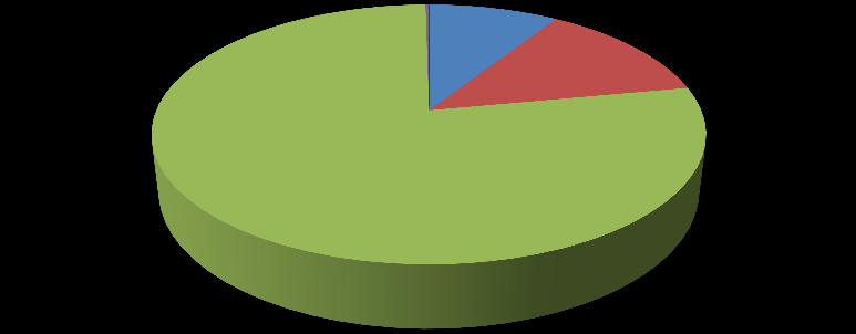 Totale CO2 emissies per bron (ton) 0,2% 10,5% 26,7% 62,6% Bedrijfsauto's Laadschop Zandproductie Vrachtwagens Totaal CO2 emissies in kg/m³ zand 0,2% 9,1% 13,0% 77,7% Productie (zuiger) Transport