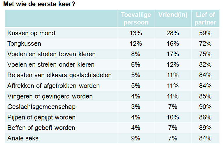 Als we tot slot kijken naar verbanden met de vorm van de seksuele carrière, dan zien we dat opnieuw leeftijd en opleidingsniveau significant samenhangen met het al of niet lineair zijn van de