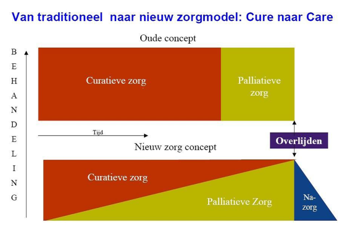 Palliatieve