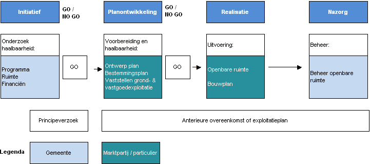 3.2 Grondbeleidsinstrumenten bij faciliterend grondbeleid Bij faciliterend grondbeleid laat de gemeente een (groot) deel van de planvorming over aan de markt.