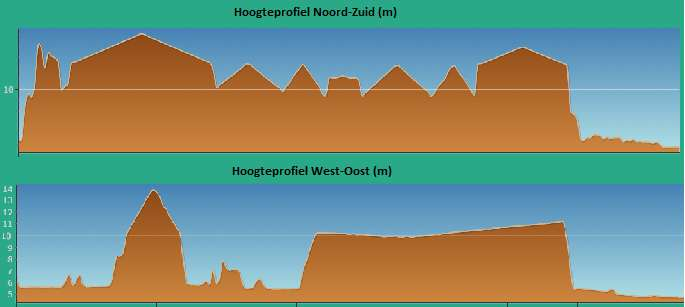 Enkel ten westen en ten zuiden loopt het gebied iets af, dit heeft vermoedelijk te maken met de aanwezigheid van de Bruggensestraat. (zie Afbeelding 4).