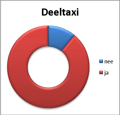 Resultaten Klanttevredenheidsonderzoek Wmo 2010 Grafiek 2b: aantal cliënten die gebruik maakt van de deeltaxi.