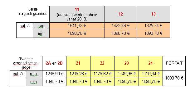 Degressiviteit voor de alleenwonende Het uitkeringsbedrag stemt overeen met een percentage van het bruto loon, begrensd tot de toepasselijke loongrens, dat als loonbasis geldt.