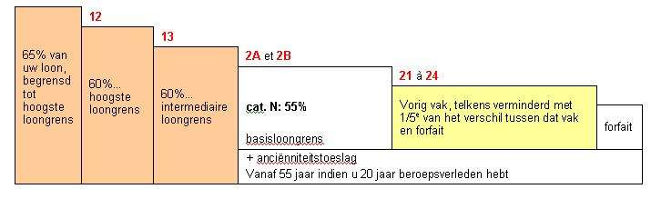 Vraagt u uitkeringen aan tussen 1 november en 31 december 2012, dan ontvangt u tijdens de fase 11 hetzelfde bedrag als tijdens fase 12 In de onderstaande tabellen vindt u de maxima en minimabedragen