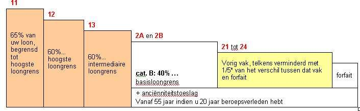 Vraagt u uitkeringen aan tussen 1 november en 31 december 2012, dan ontvangt u tijdens de fase 11 hetzelfde bedrag als tijdens fase 12 In de onderstaande tabellen vindt u de maxima en