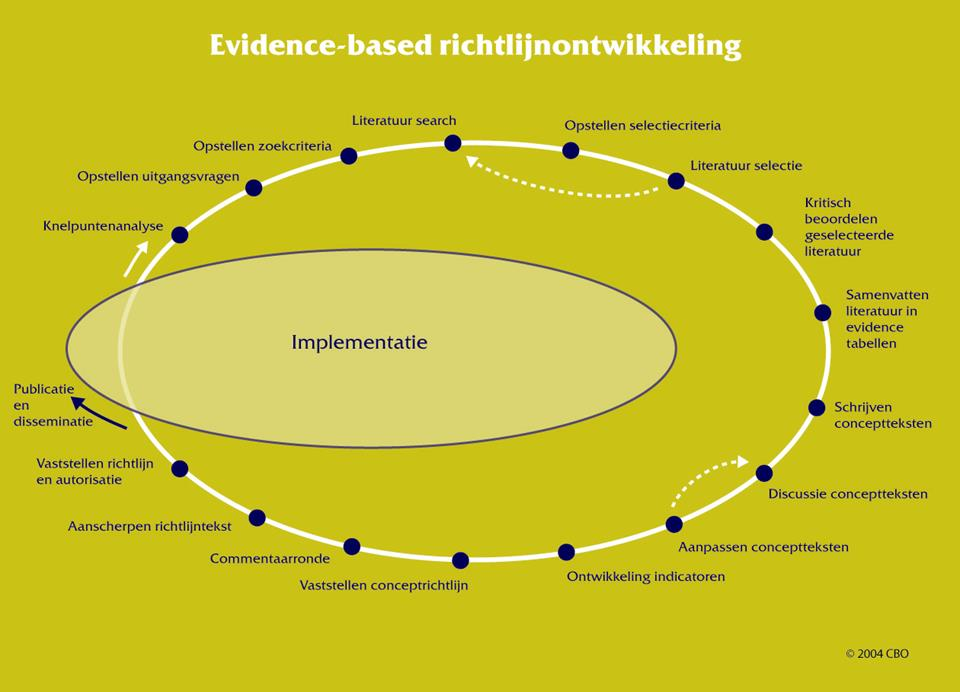 Afbeelding 1: Traject Evidence-based richtlijnontwikkeling (EBRO, 2007) Om de richtlijn ontwikkelingsstotteren zo goed mogelijk aan te laten sluiten bij de behoefte van de dagelijkse praktijk is een