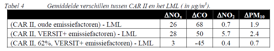 Doordat het model qua resultaat wel redelijk goed functioneerde diende het model te worden aangepast. Sinds CAR II 6.1.1 zijn deze wijzigingen ingepast.