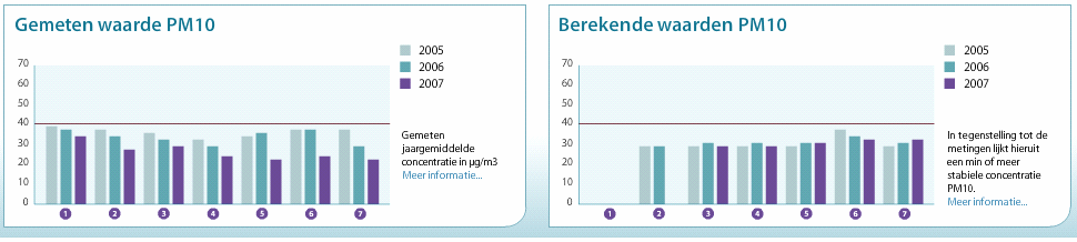 Figuur 0.1 Samenvatting resultaten van metingen en berekeningen Voor een goede vergelijking zijn de resultaten van PM10 voor de gemeten en de berekende situatie niet gecorrigeerd voor zeezout.