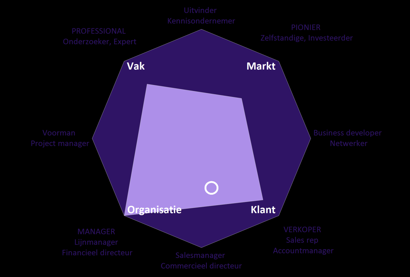 Daar tussenin staat een aantal 'tussenvormen'. Een tussenvorm heeft kenmerken van twee hoofdrollen. In het plaatje zie je ook een cirkel. Dit is een weergave van jouw 'zwaartepunt'.