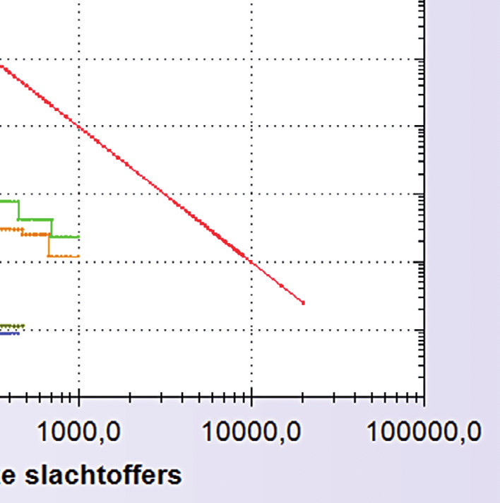 Hieronder in Figuur 10 is de uitkomst van de QRA in een zogenaamde fn-curve weergegeven. In de grafiek zijn de groepsrisicocurven voor de tunnelbuizen weergeven.