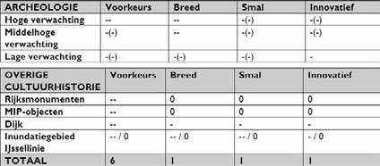 n Effectbeoordeling Bij de uitgevoerde effectbeoordeling bleek het Voorkeursalternatief (VKA) het minst cultuurhistorisch-vriendelijk.