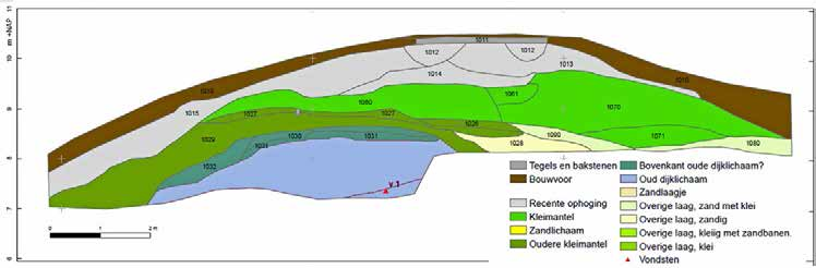 89,90 Eén daarvan was al aangelegd tijdens het gravende onderzoek naar boerderij Halfvasten (zie hierboven). Het onderzoek aan de drie andere dijkdoorsneden vond plaats op 15 en 16 juli 2015 (afb.