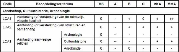 Tabel 34.2 Advies vervolgonderzoek gebieden Ruimte voor de Rivier Deventer [uit: 229].