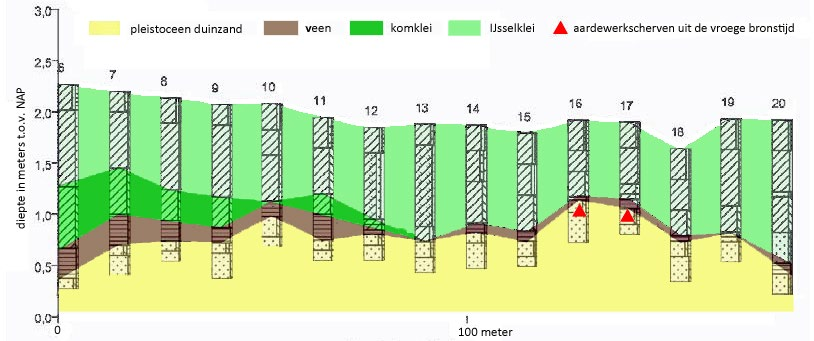 Afb. 36e. resultaten booronderzoek binnen deelgebied 1 [uit: 103]. het aardewerk vertegenwoordigd.