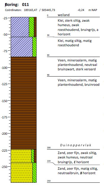 Afb. 39b8. Boring 11 [uit: 123]. en kansarme zones voor archeologische resten.