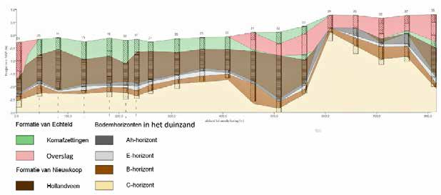 Boerderij en mogelijke terp Kamperstraatweg Klein Oever Proefsleuvenonderzoek, 5-7,5 % 4 Venedijk Proefsleuvenonderzoek 5 Enkkolken Vervolgonderzoek niet nodig Uiteindelijk werd voor 24 van de 31