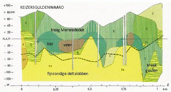 Verder moesten in het gebied nieuwe geulen gegraven worden van 2 tot 3 meter diep, onder andere ter hoogte van de oude rivierstroomgordel van het Oude Maasje.