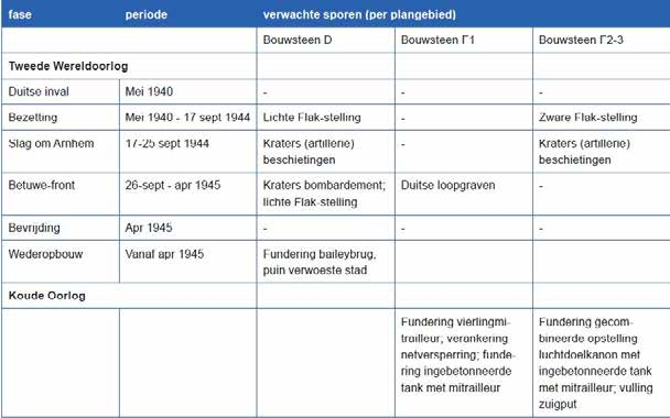 Verder werden munitiekisten en lege hulzen gevonden, maar ook de munitie zelf welke na het nemen van de foto s door de explosievendeskundige werd veiliggesteld.